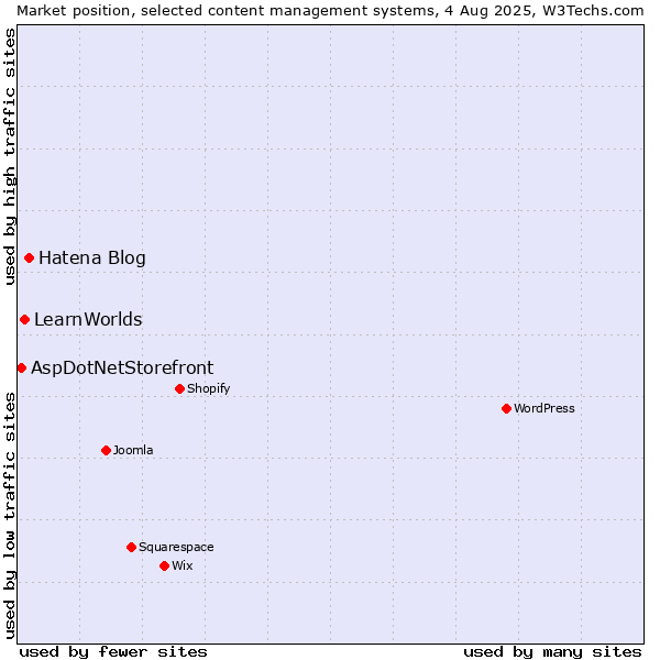 Market position of Hatena Blog vs. LearnWorlds vs. AspDotNetStorefront