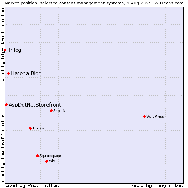 Market position of Hatena Blog vs. AspDotNetStorefront vs. Trilogi