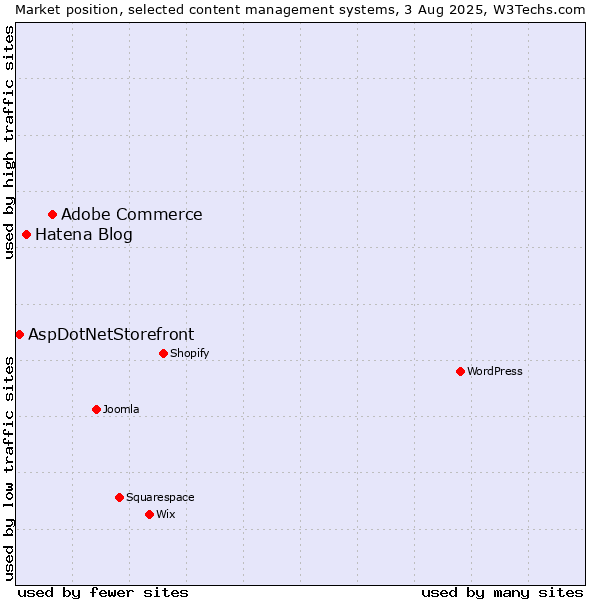 Market position of Adobe Commerce vs. Hatena Blog vs. AspDotNetStorefront