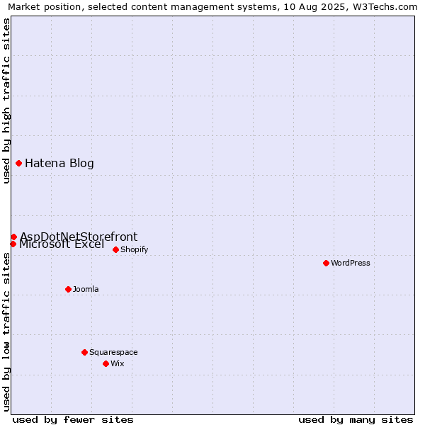 Market position of Hatena Blog vs. AspDotNetStorefront vs. Microsoft Excel