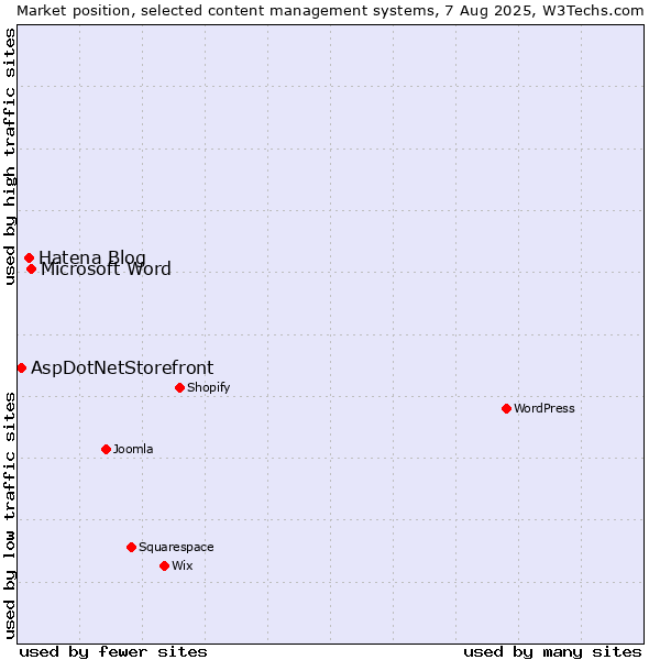 Market position of Microsoft Word vs. Hatena Blog vs. AspDotNetStorefront