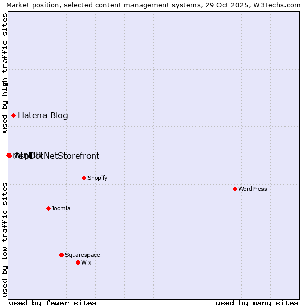 Market position of Hatena Blog vs. AspDotNetStorefront vs. miniBB