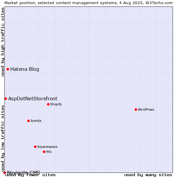 Market position of Hatena Blog vs. AspDotNetStorefront vs. Navigate CMS