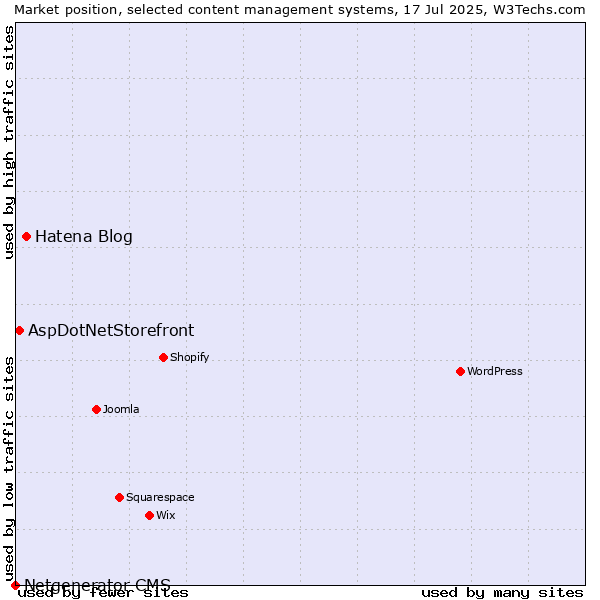 Market position of Hatena Blog vs. AspDotNetStorefront vs. Netgenerator CMS