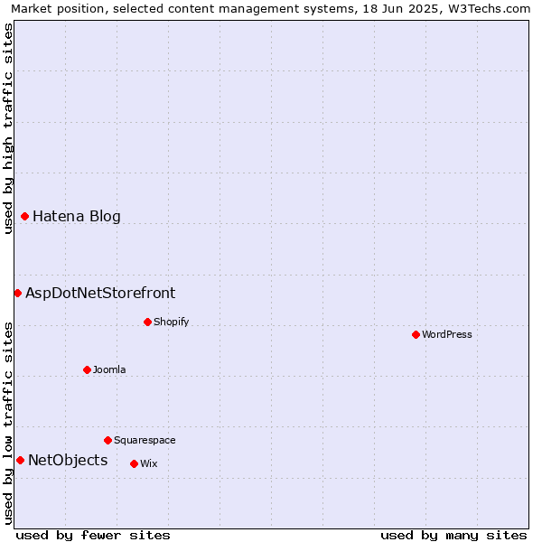 Market position of Hatena Blog vs. NetObjects vs. AspDotNetStorefront