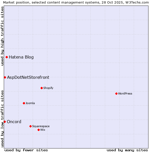 Market position of Hatena Blog vs. AspDotNetStorefront vs. Oncord