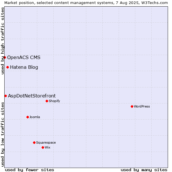 Market position of Hatena Blog vs. AspDotNetStorefront vs. OpenACS CMS