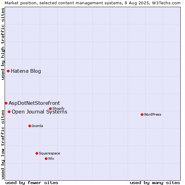 Market position of Open Journal Systems vs. Hatena Blog vs. AspDotNetStorefront