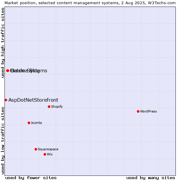 Market position of Hatena Blog vs. Oracle Systems vs. AspDotNetStorefront