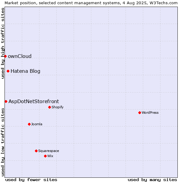 Market position of Hatena Blog vs. AspDotNetStorefront vs. ownCloud