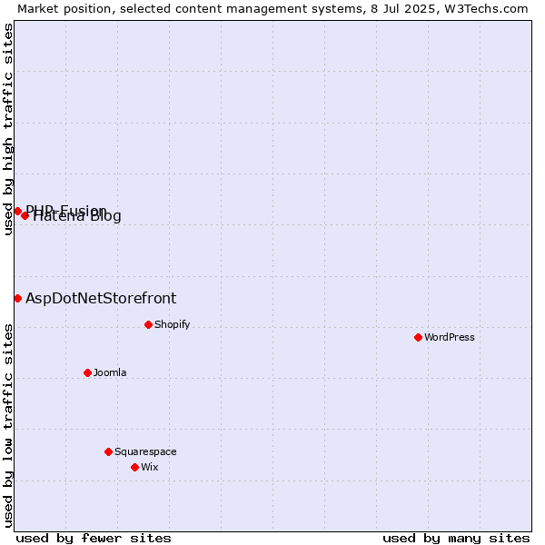 Market position of Hatena Blog vs. AspDotNetStorefront vs. PHP-Fusion