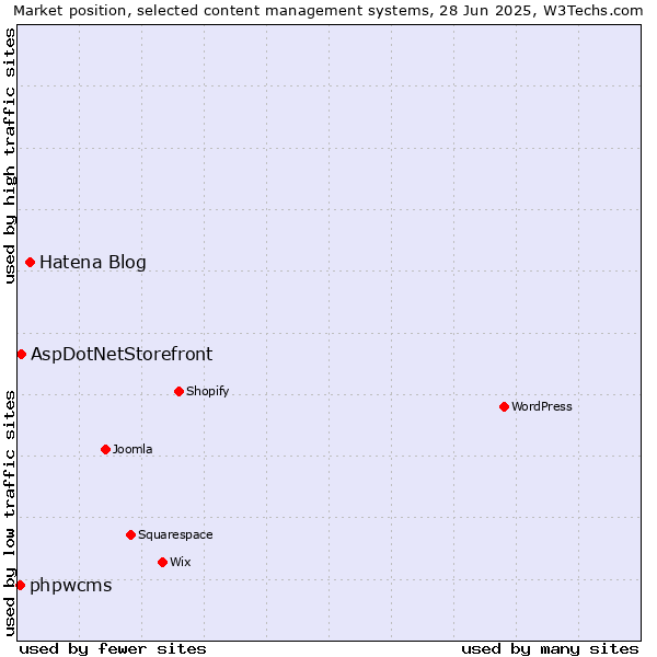 Market position of Hatena Blog vs. AspDotNetStorefront vs. phpwcms