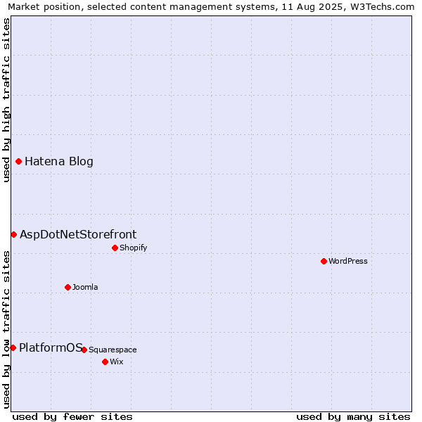 Market position of Hatena Blog vs. AspDotNetStorefront vs. PlatformOS