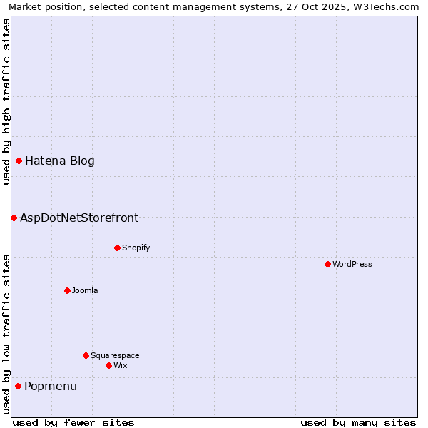 Market position of Hatena Blog vs. Popmenu vs. AspDotNetStorefront