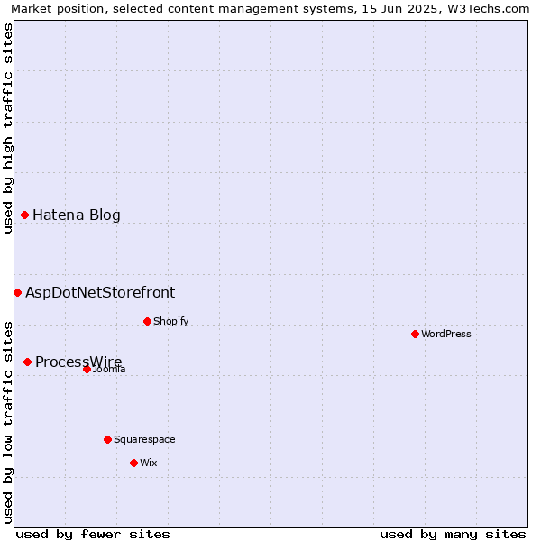 Market position of ProcessWire vs. Hatena Blog vs. AspDotNetStorefront