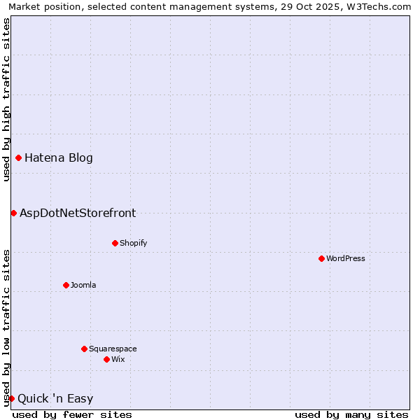 Market position of Hatena Blog vs. AspDotNetStorefront vs. Quick 'n Easy