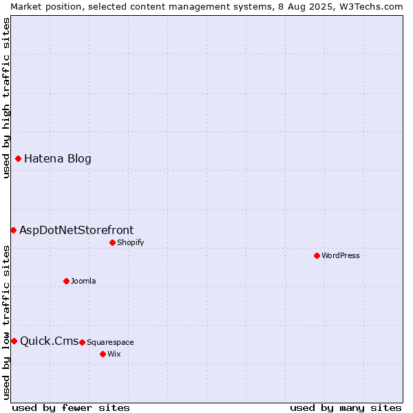 Market position of Hatena Blog vs. Quick.Cms vs. AspDotNetStorefront