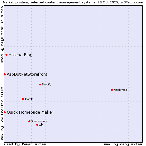Market position of Hatena Blog vs. Quick Homepage Maker vs. AspDotNetStorefront
