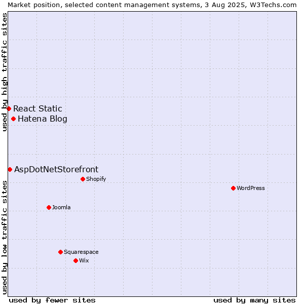 Market position of Hatena Blog vs. AspDotNetStorefront vs. React Static