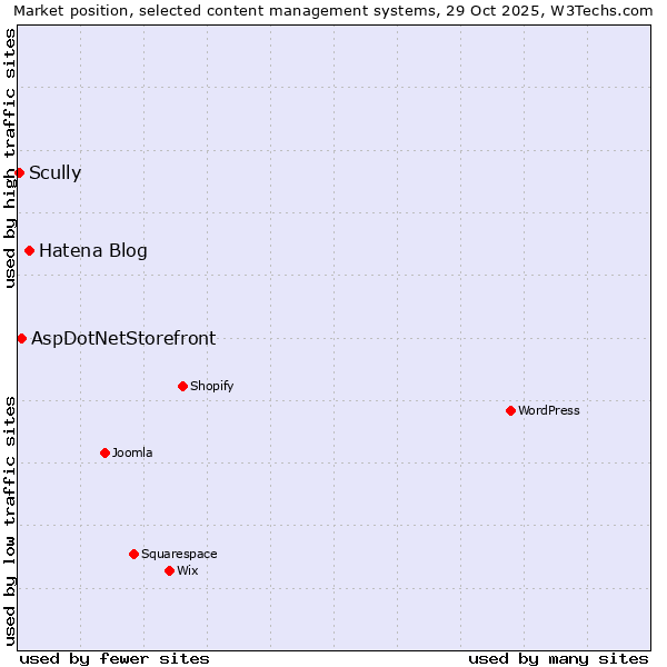 Market position of Hatena Blog vs. AspDotNetStorefront vs. Scully