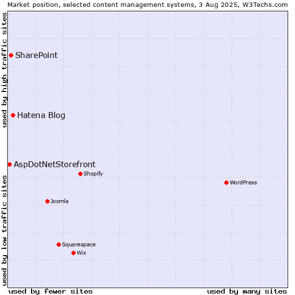 Market position of Hatena Blog vs. SharePoint vs. AspDotNetStorefront