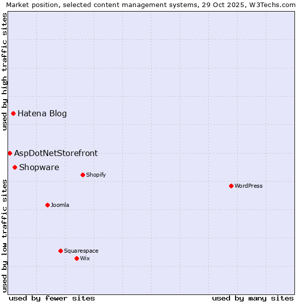 Market position of Shopware vs. Hatena Blog vs. AspDotNetStorefront