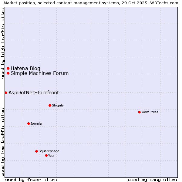 Market position of Hatena Blog vs. Simple Machines Forum vs. AspDotNetStorefront