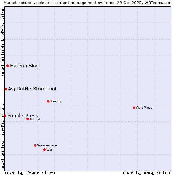 Market position of Hatena Blog vs. AspDotNetStorefront vs. Simple:Press