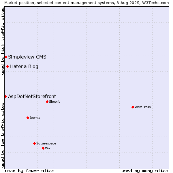Market position of Hatena Blog vs. AspDotNetStorefront vs. Simpleview CMS