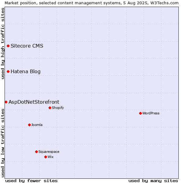 Market position of Hatena Blog vs. Sitecore CMS vs. AspDotNetStorefront
