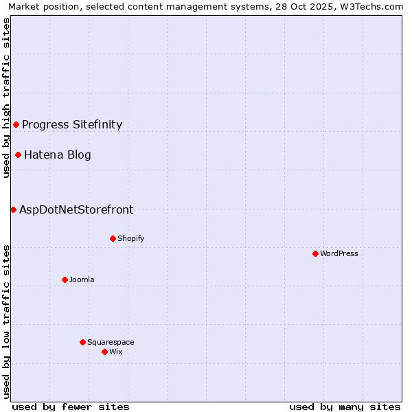 Market position of Hatena Blog vs. Progress Sitefinity vs. AspDotNetStorefront