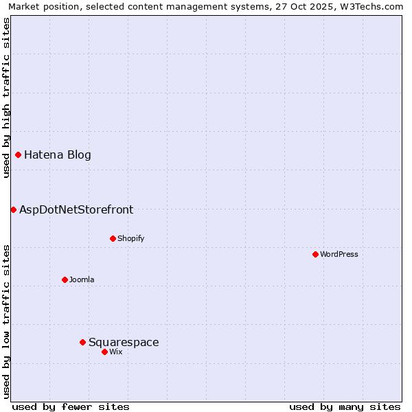 Market position of Squarespace vs. Hatena Blog vs. AspDotNetStorefront