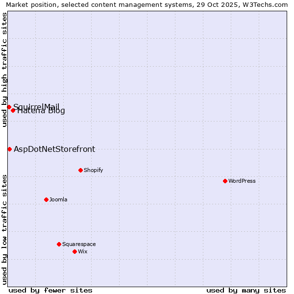 Market position of Hatena Blog vs. AspDotNetStorefront vs. SquirrelMail