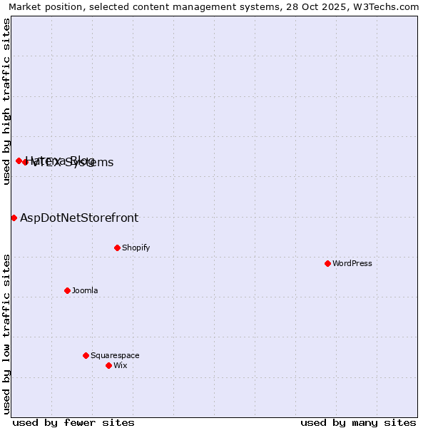 Market position of VTEX Systems vs. Hatena Blog vs. AspDotNetStorefront