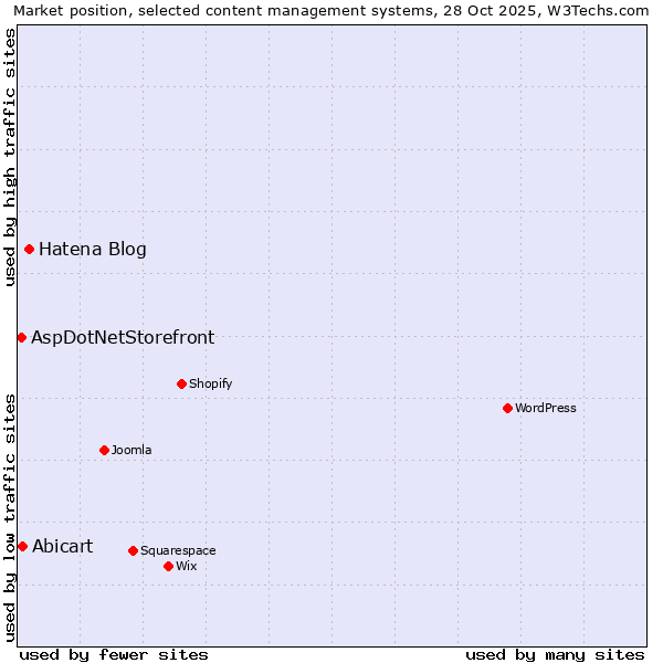 Market position of Hatena Blog vs. Abicart vs. AspDotNetStorefront