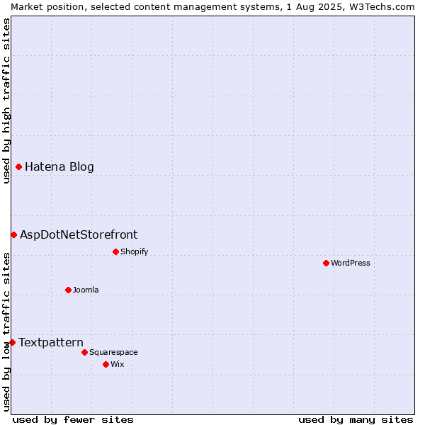 Market position of Hatena Blog vs. AspDotNetStorefront vs. Textpattern