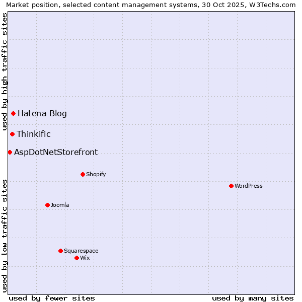 Market position of Hatena Blog vs. Thinkific vs. AspDotNetStorefront