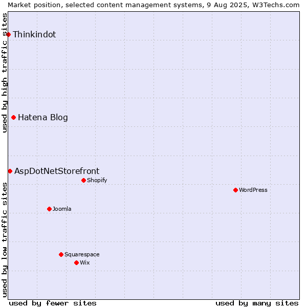 Market position of Hatena Blog vs. AspDotNetStorefront vs. Thinkindot