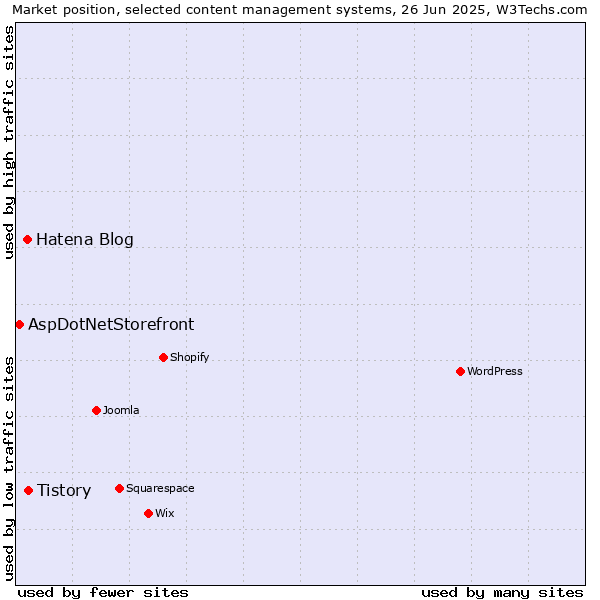 Market position of Tistory vs. Hatena Blog vs. AspDotNetStorefront