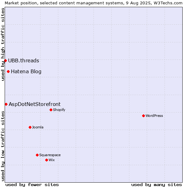 Market position of Hatena Blog vs. AspDotNetStorefront vs. UBB.threads