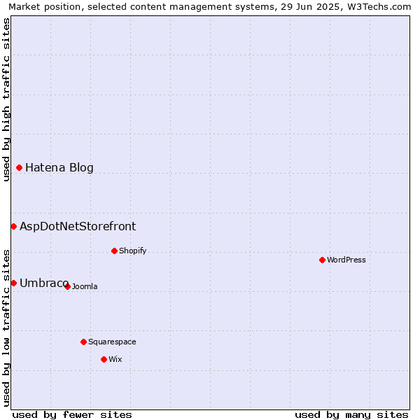 Market position of Hatena Blog vs. Umbraco vs. AspDotNetStorefront