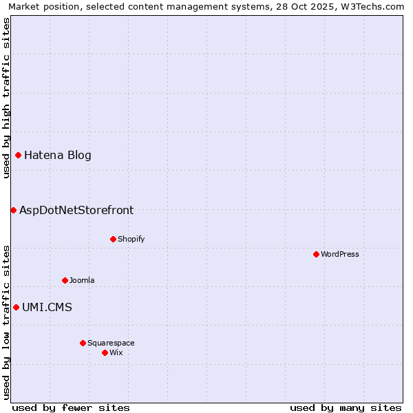 Market position of Hatena Blog vs. UMI.CMS vs. AspDotNetStorefront