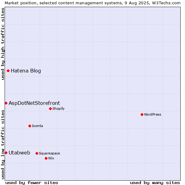 Market position of Hatena Blog vs. AspDotNetStorefront vs. Utabweb