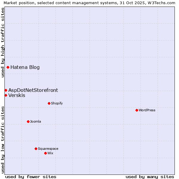 Market position of Hatena Blog vs. Verskis vs. AspDotNetStorefront