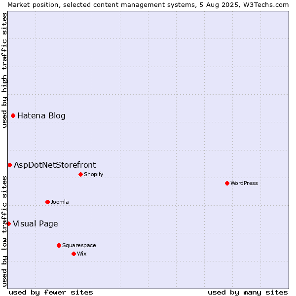 Market position of Hatena Blog vs. AspDotNetStorefront vs. Visual Page