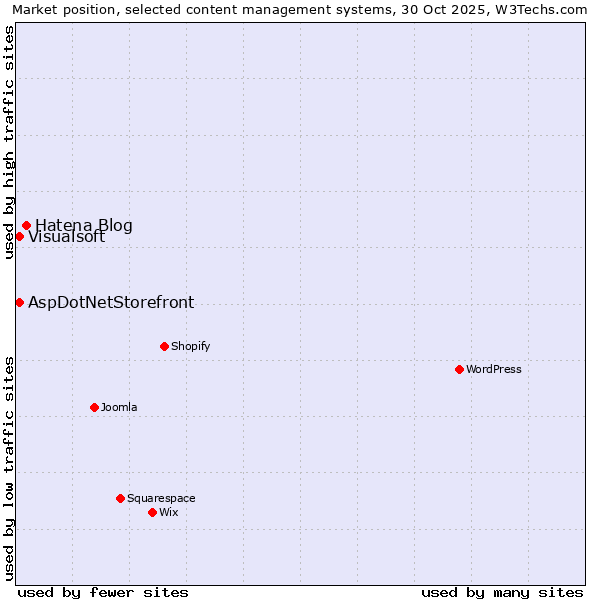 Market position of Hatena Blog vs. AspDotNetStorefront vs. Visualsoft