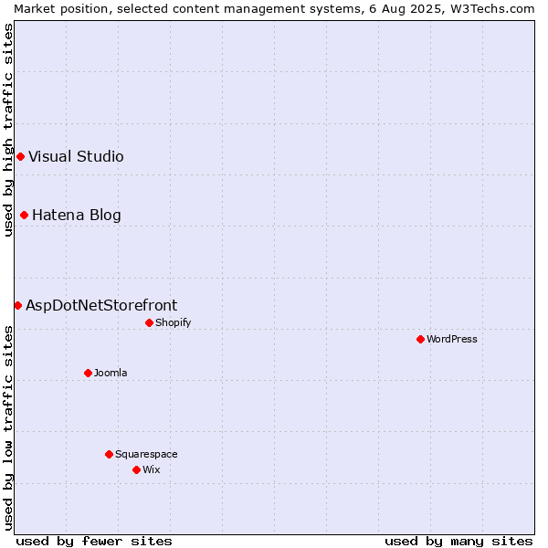 Market position of Hatena Blog vs. Visual Studio vs. AspDotNetStorefront