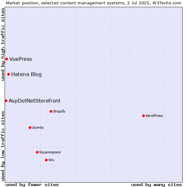 Market position of Hatena Blog vs. VuePress vs. AspDotNetStorefront
