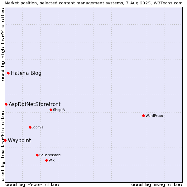 Market position of Hatena Blog vs. AspDotNetStorefront vs. Waypoint