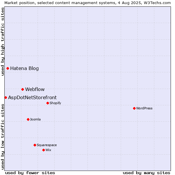 Market position of Webflow vs. Hatena Blog vs. AspDotNetStorefront